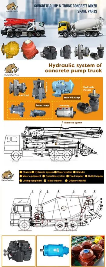 標準的なA7V28drの新しいOEM Putzmeister 259028008の油圧ポンプ